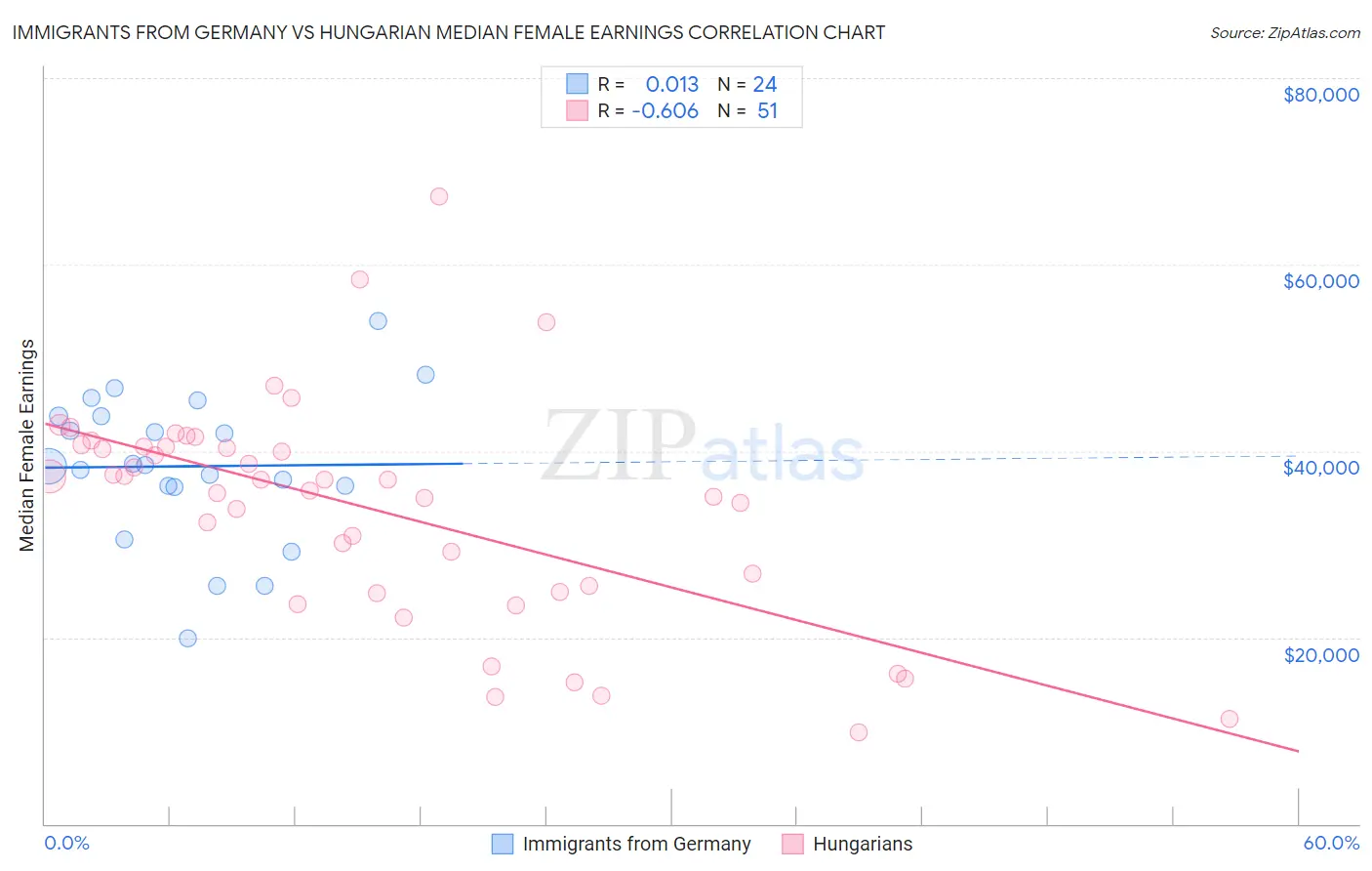 Immigrants from Germany vs Hungarian Median Female Earnings