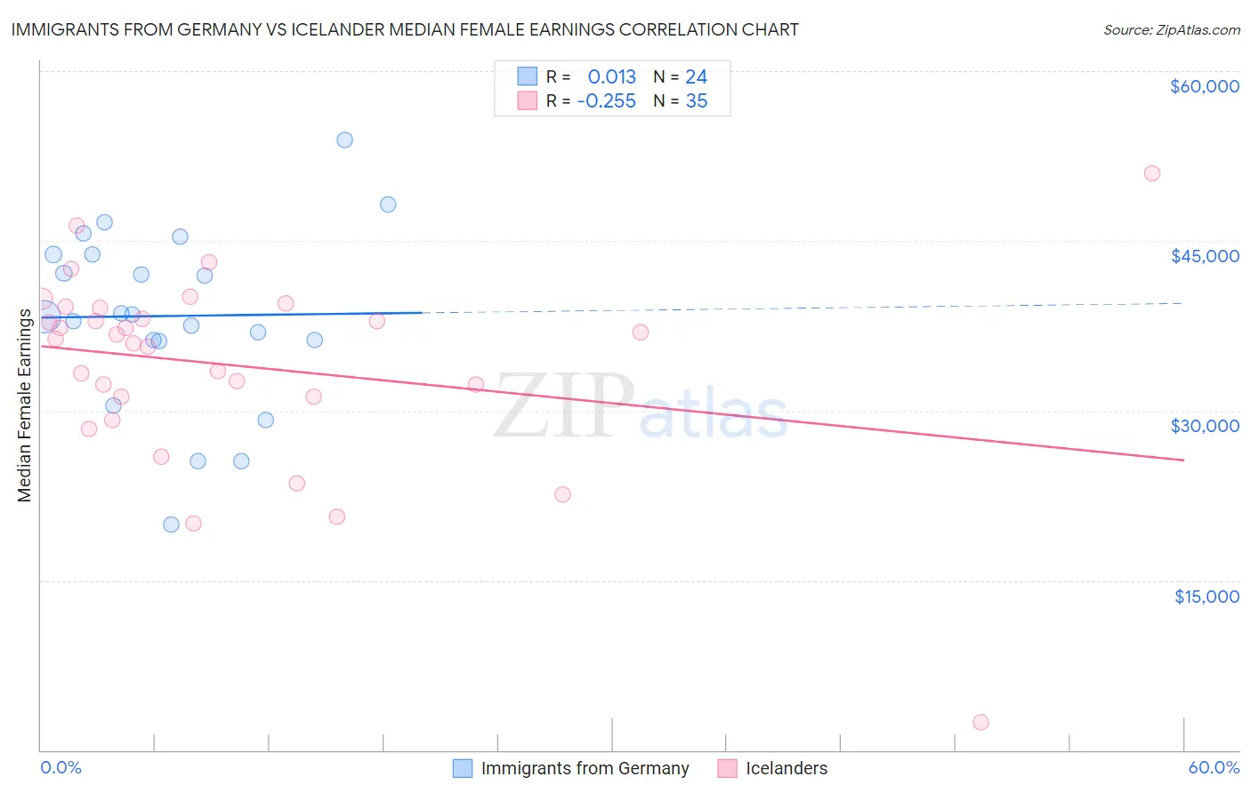 Immigrants from Germany vs Icelander Median Female Earnings