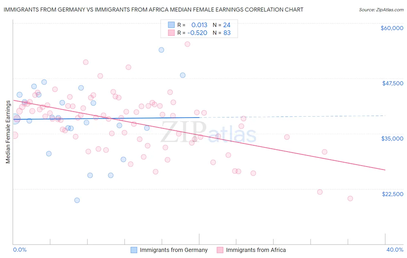Immigrants from Germany vs Immigrants from Africa Median Female Earnings