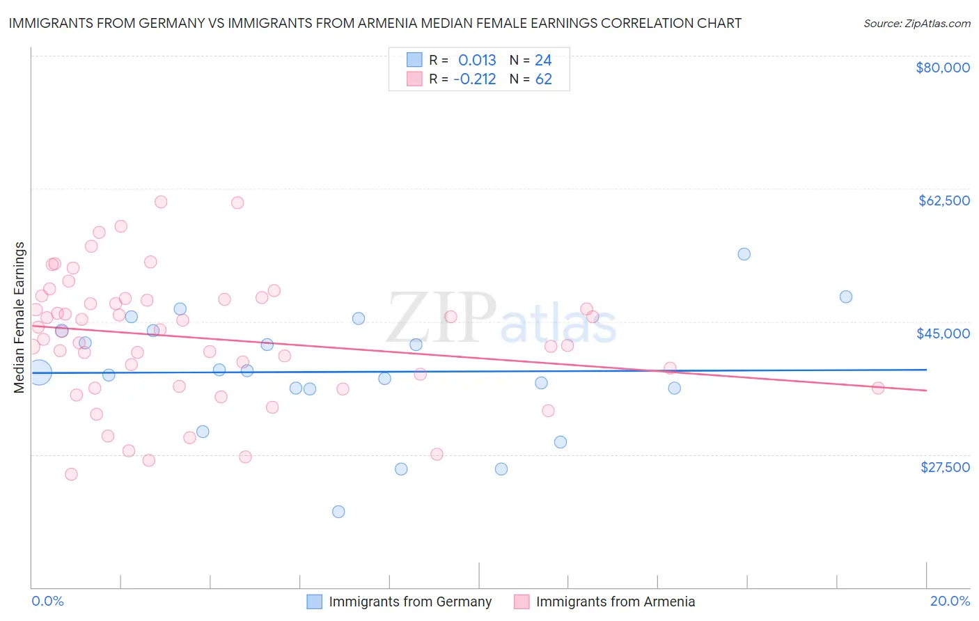 Immigrants from Germany vs Immigrants from Armenia Median Female Earnings