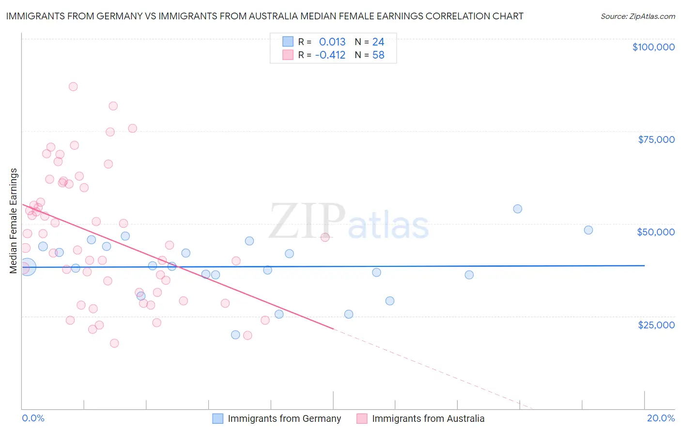 Immigrants from Germany vs Immigrants from Australia Median Female Earnings