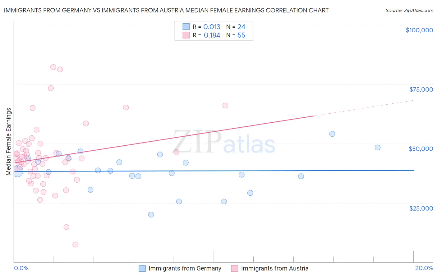 Immigrants from Germany vs Immigrants from Austria Median Female Earnings