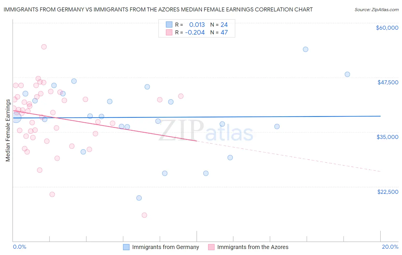Immigrants from Germany vs Immigrants from the Azores Median Female Earnings