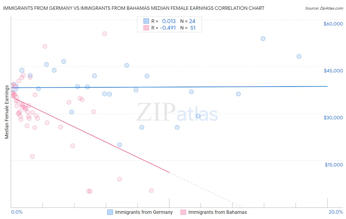 Immigrants from Germany vs Immigrants from Bahamas Median Female Earnings