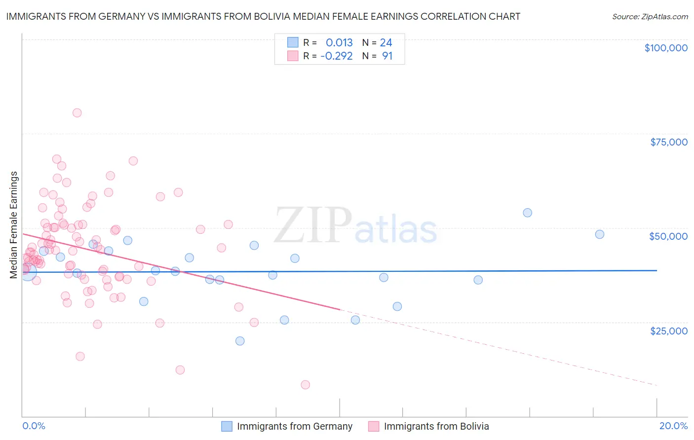 Immigrants from Germany vs Immigrants from Bolivia Median Female Earnings