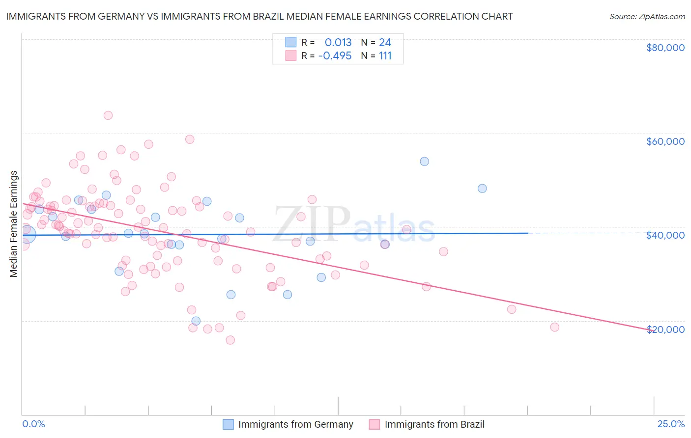 Immigrants from Germany vs Immigrants from Brazil Median Female Earnings