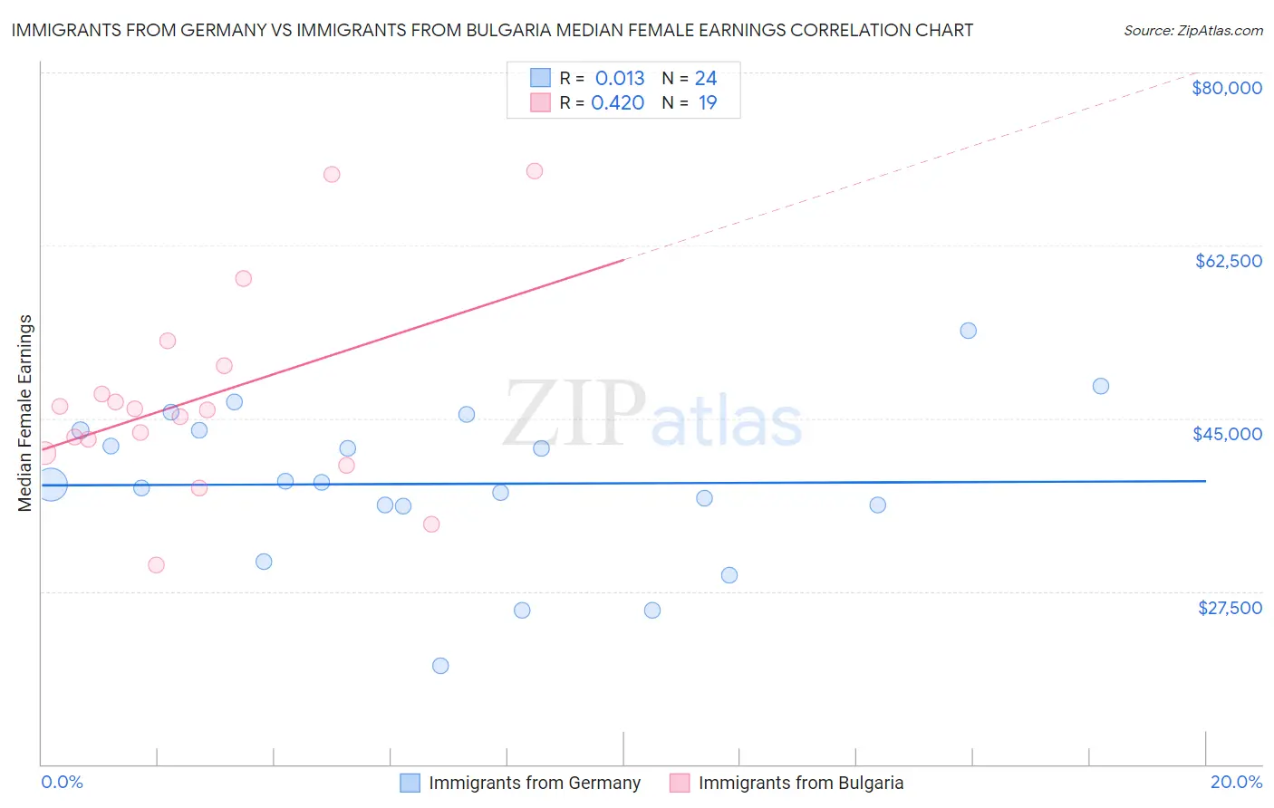 Immigrants from Germany vs Immigrants from Bulgaria Median Female Earnings