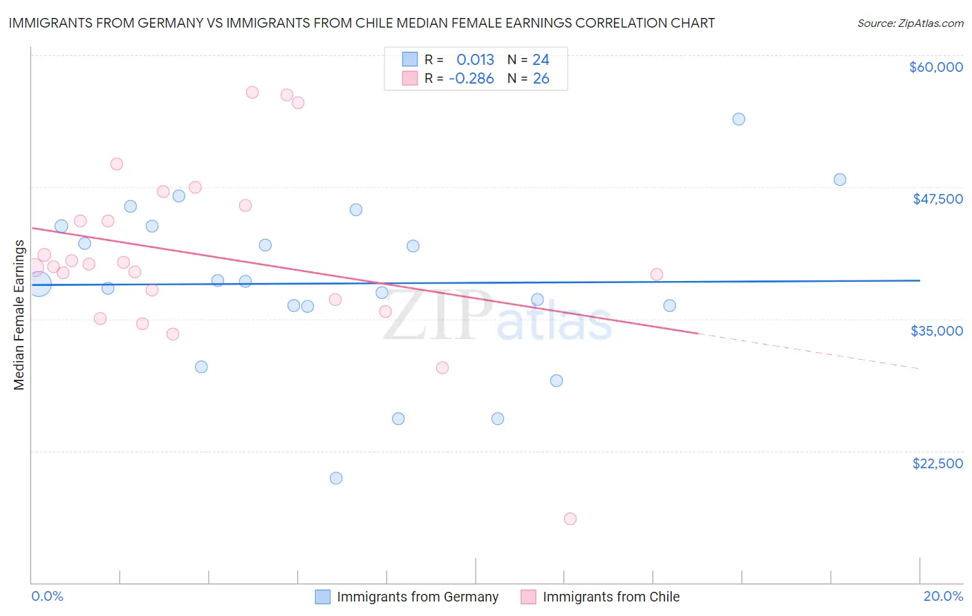 Immigrants from Germany vs Immigrants from Chile Median Female Earnings