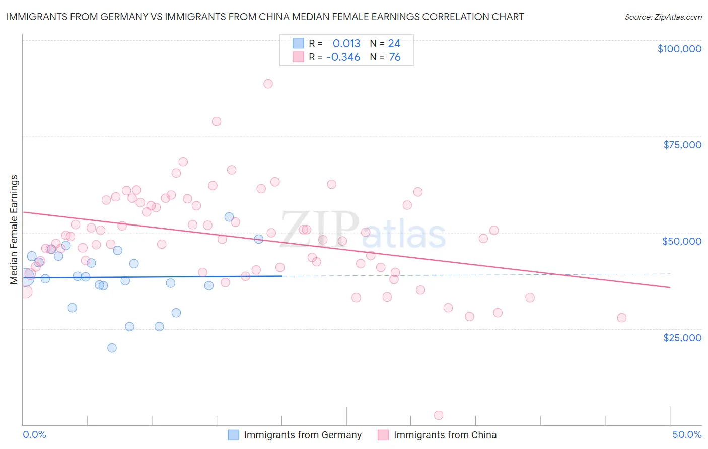 Immigrants from Germany vs Immigrants from China Median Female Earnings