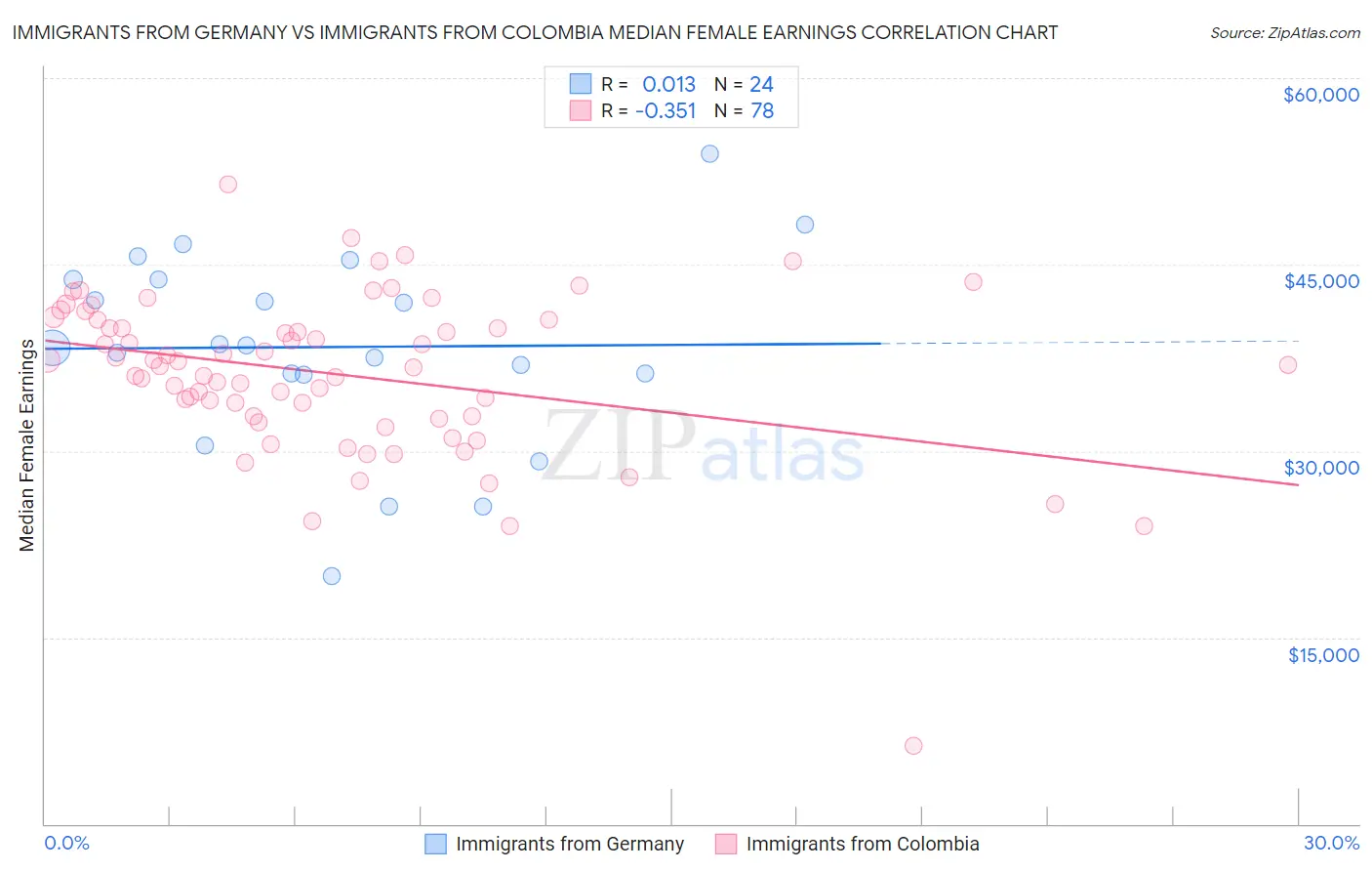 Immigrants from Germany vs Immigrants from Colombia Median Female Earnings