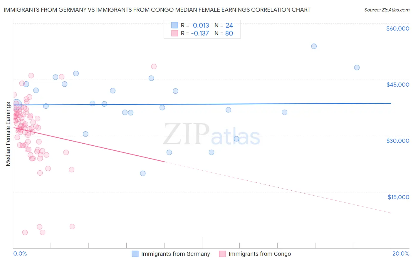 Immigrants from Germany vs Immigrants from Congo Median Female Earnings