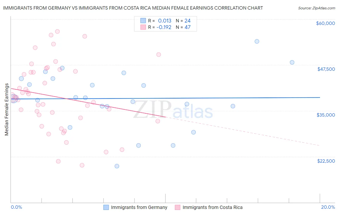 Immigrants from Germany vs Immigrants from Costa Rica Median Female Earnings