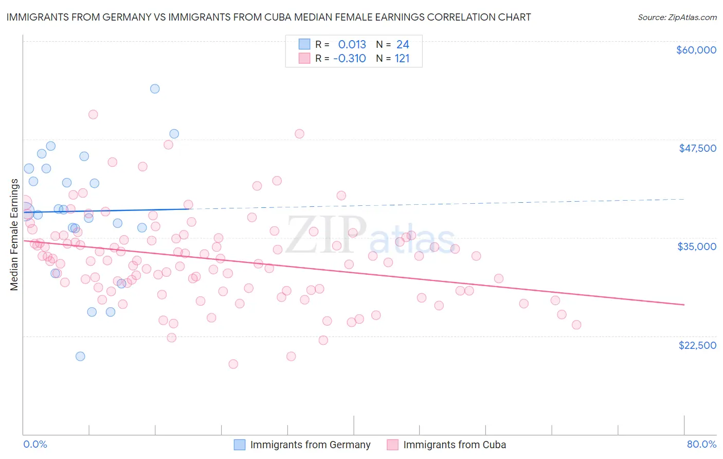 Immigrants from Germany vs Immigrants from Cuba Median Female Earnings