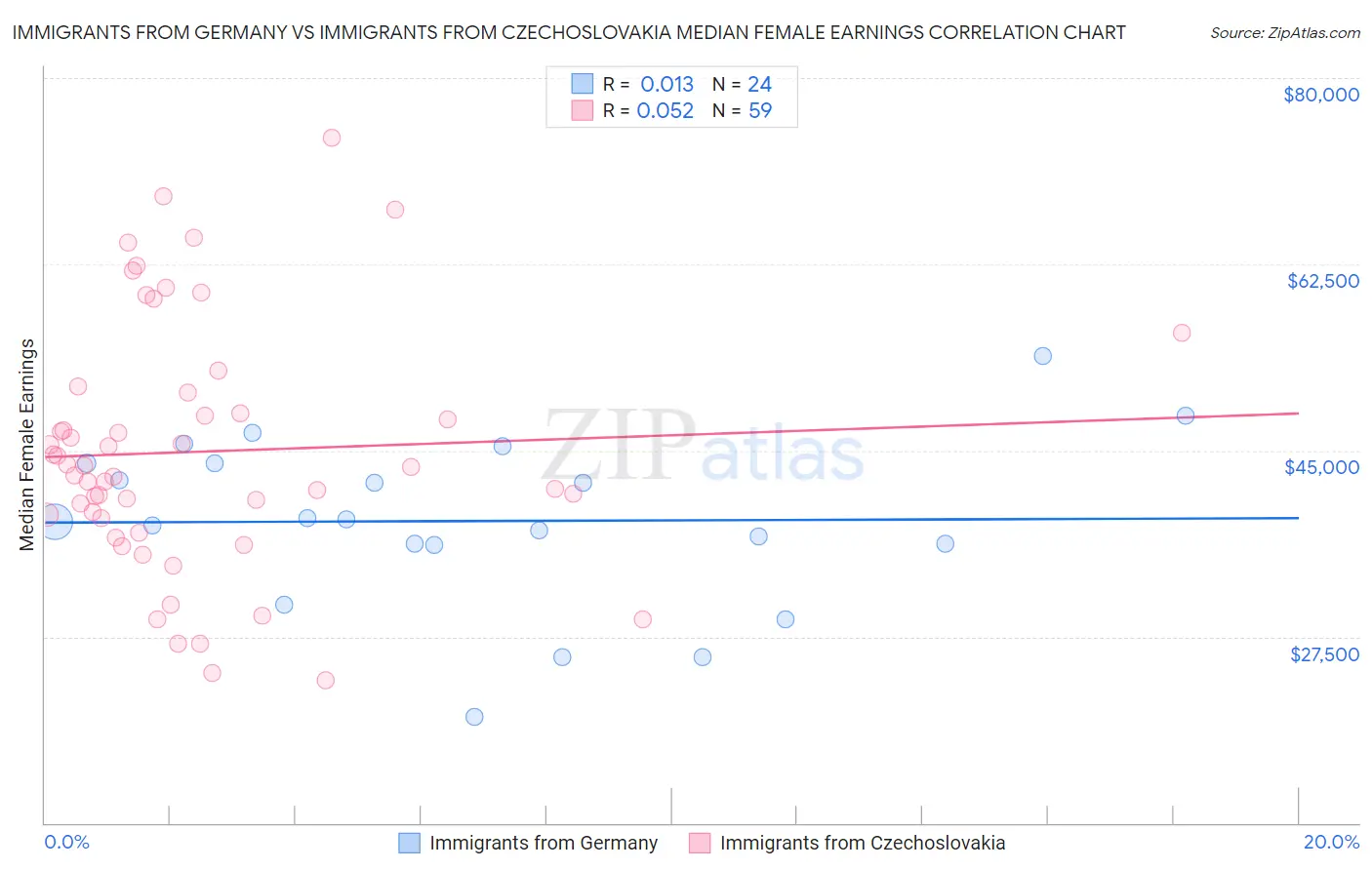 Immigrants from Germany vs Immigrants from Czechoslovakia Median Female Earnings