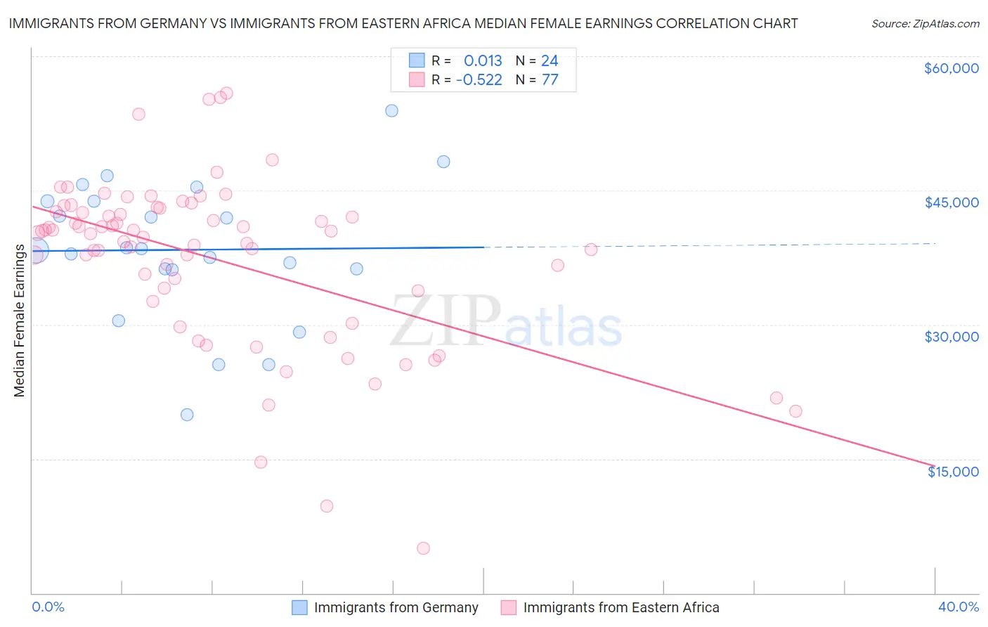 Immigrants from Germany vs Immigrants from Eastern Africa Median Female Earnings