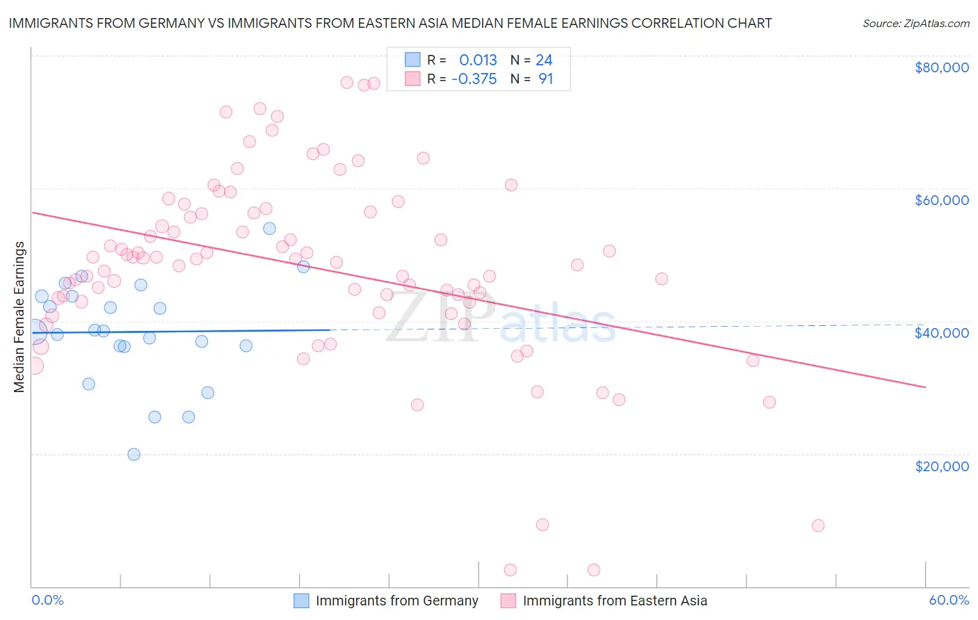 Immigrants from Germany vs Immigrants from Eastern Asia Median Female Earnings