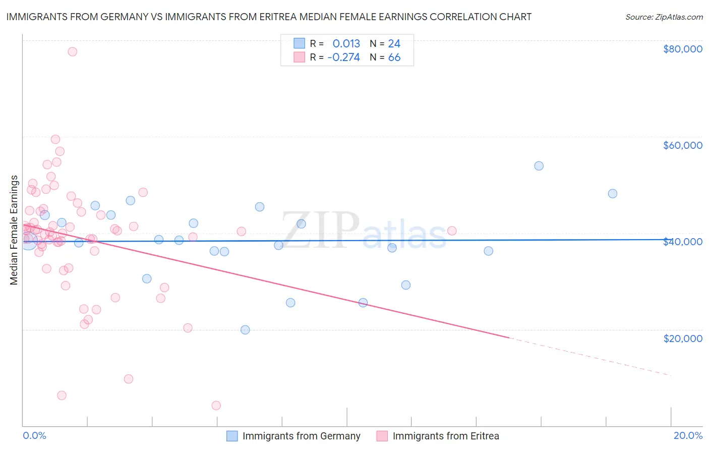 Immigrants from Germany vs Immigrants from Eritrea Median Female Earnings