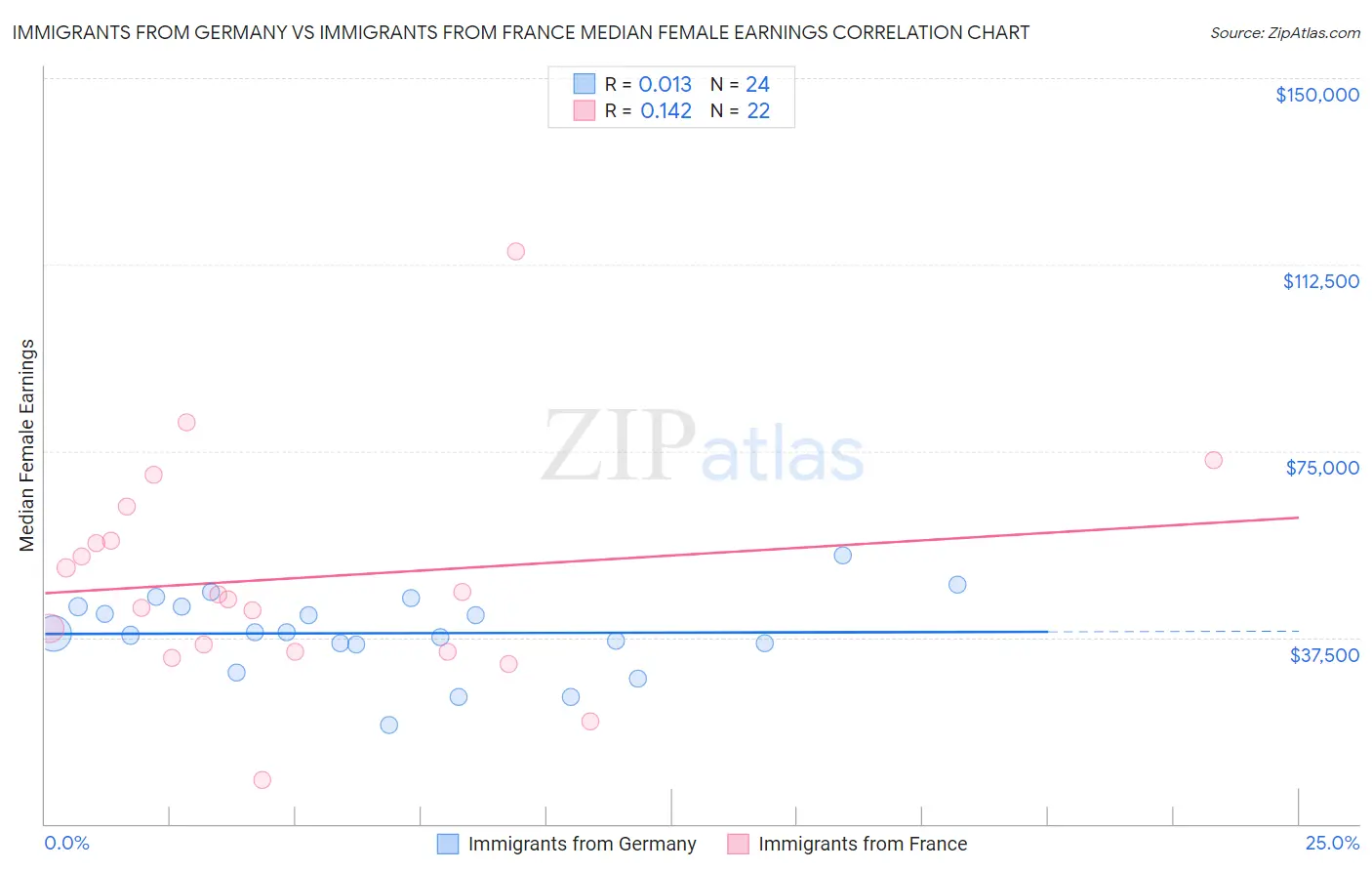 Immigrants from Germany vs Immigrants from France Median Female Earnings