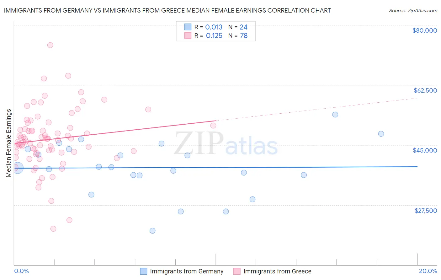 Immigrants from Germany vs Immigrants from Greece Median Female Earnings