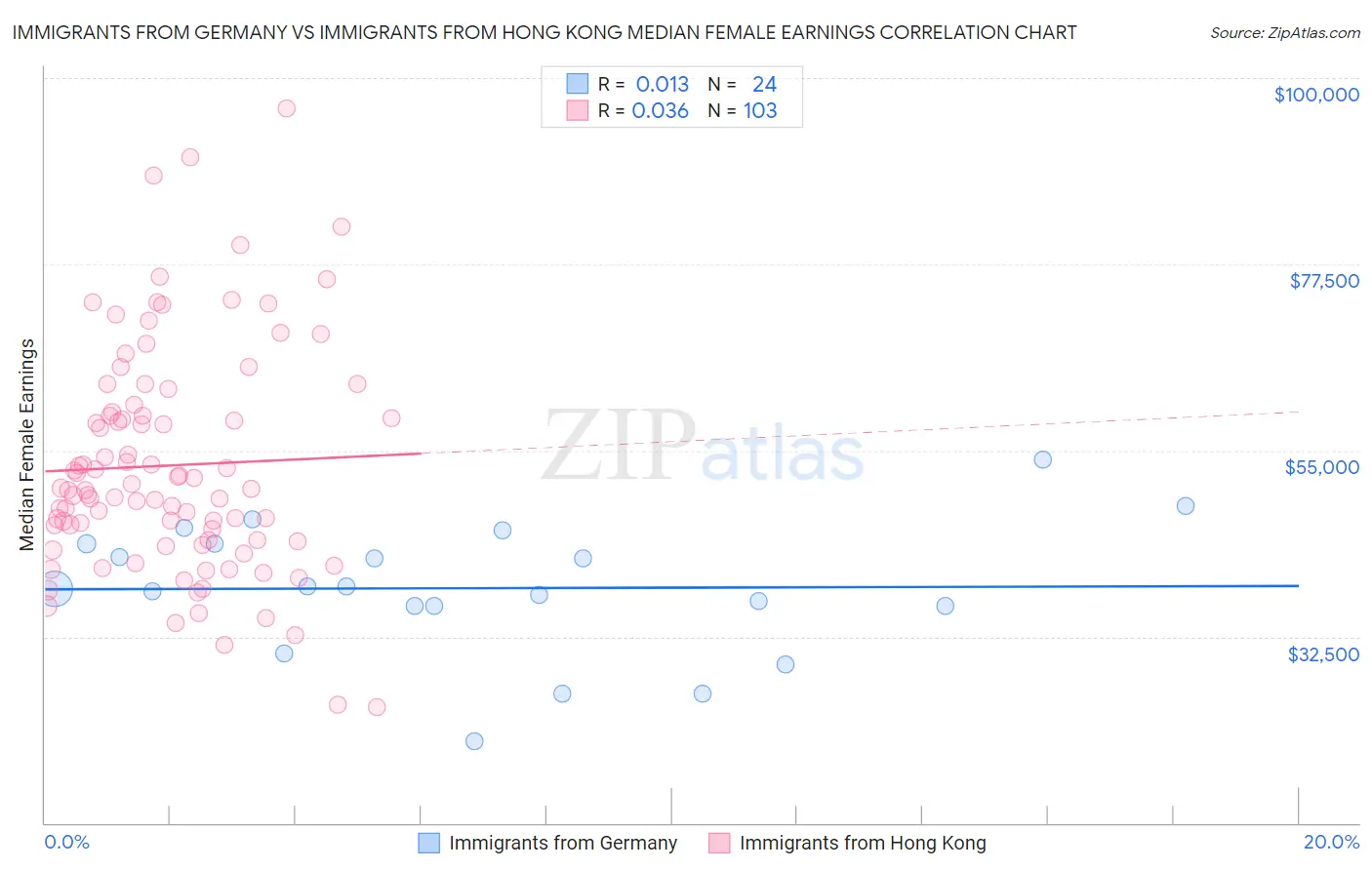Immigrants from Germany vs Immigrants from Hong Kong Median Female Earnings