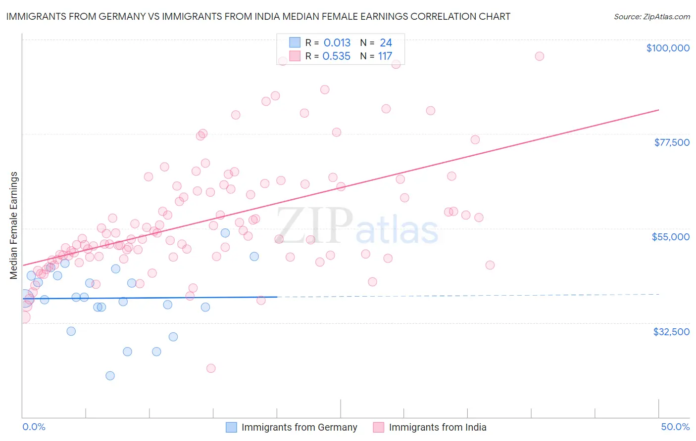 Immigrants from Germany vs Immigrants from India Median Female Earnings