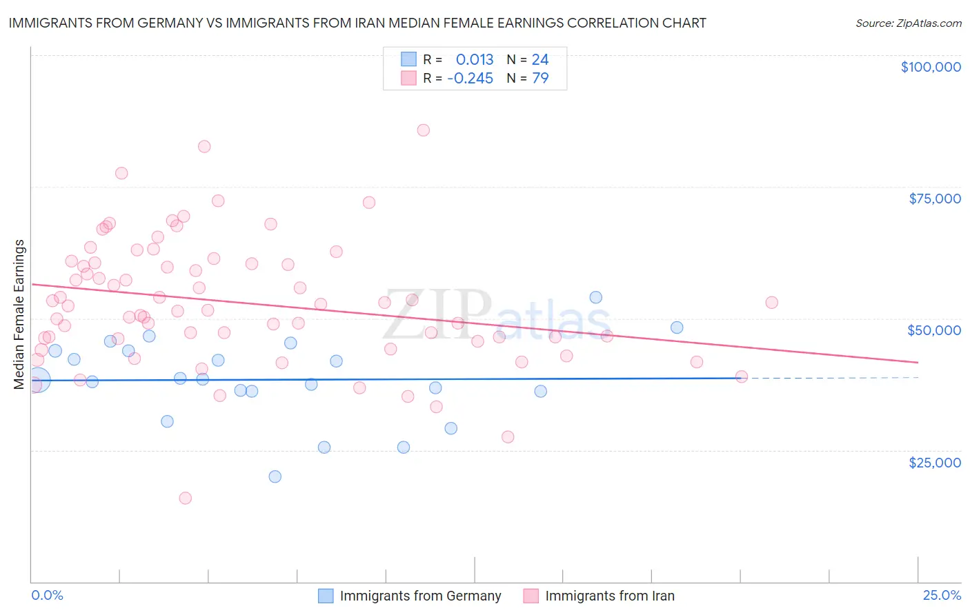 Immigrants from Germany vs Immigrants from Iran Median Female Earnings