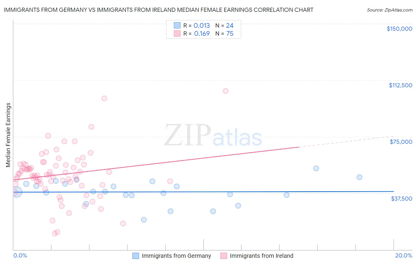 Immigrants from Germany vs Immigrants from Ireland Median Female Earnings