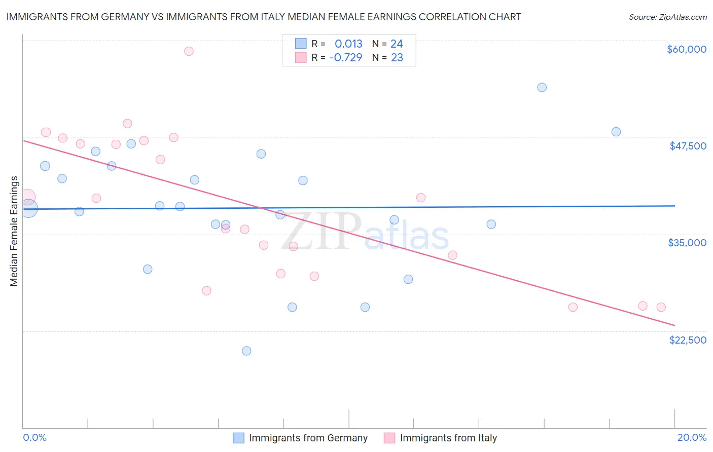 Immigrants from Germany vs Immigrants from Italy Median Female Earnings