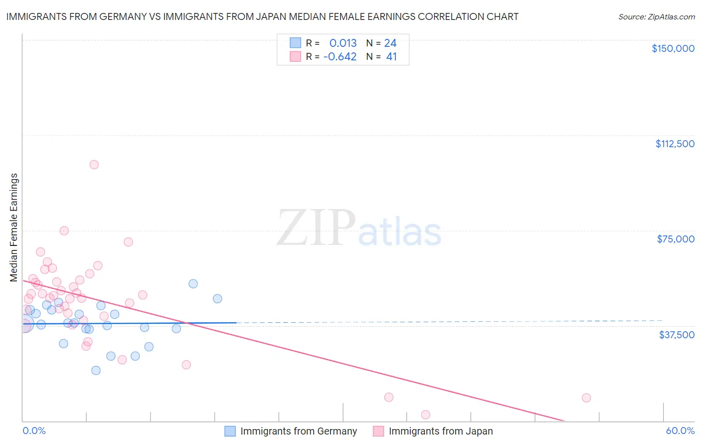 Immigrants from Germany vs Immigrants from Japan Median Female Earnings