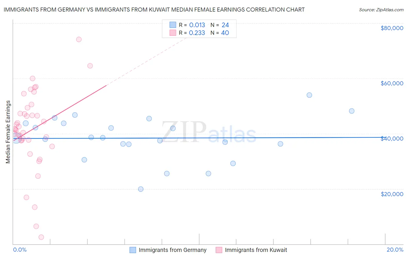 Immigrants from Germany vs Immigrants from Kuwait Median Female Earnings
