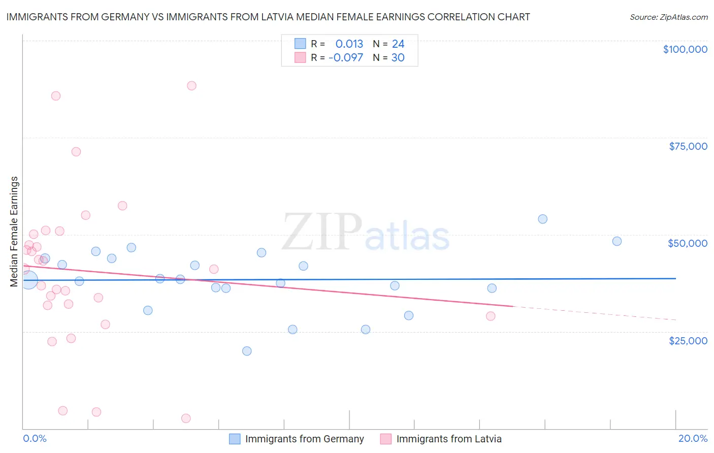 Immigrants from Germany vs Immigrants from Latvia Median Female Earnings