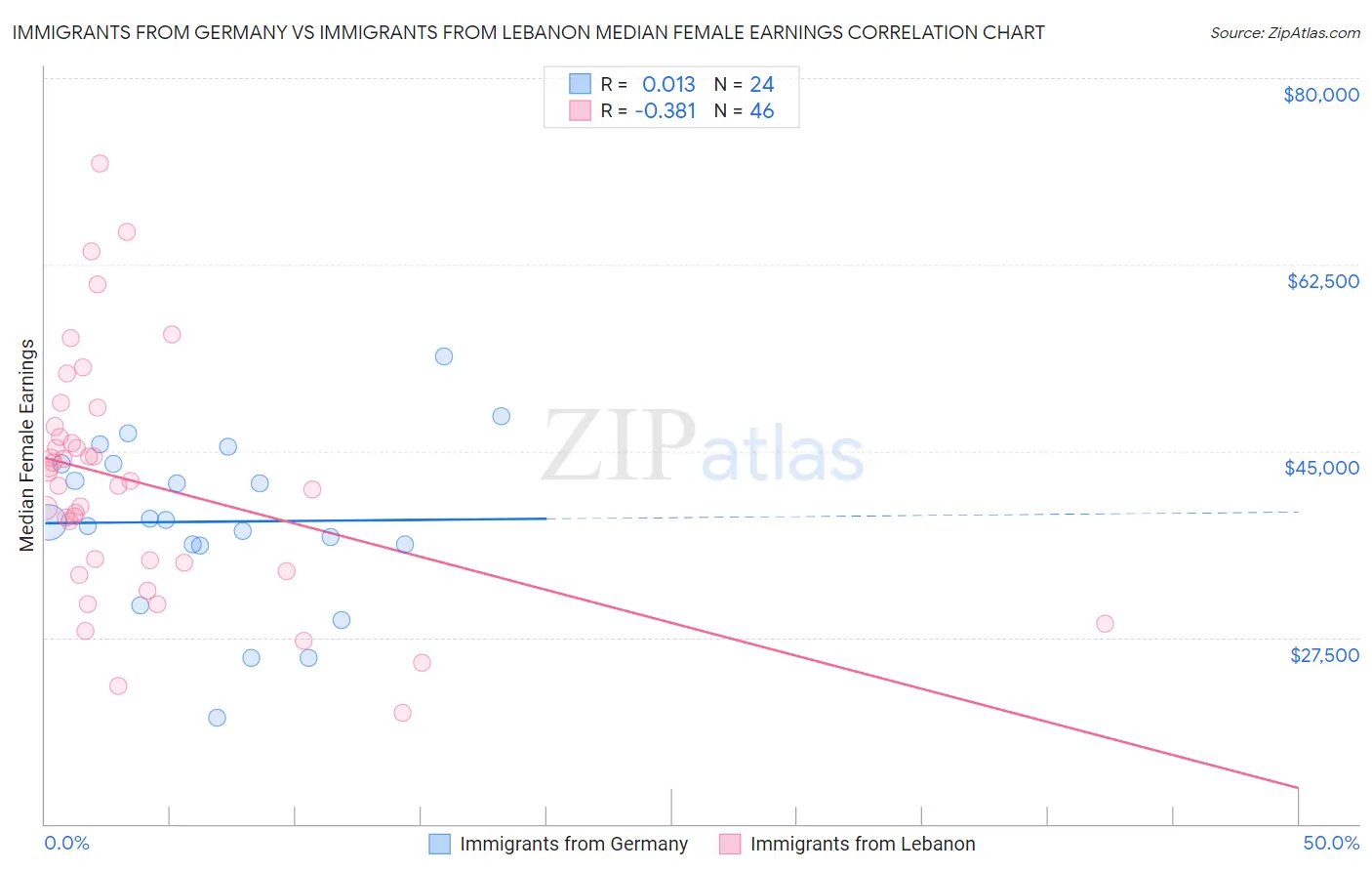 Immigrants from Germany vs Immigrants from Lebanon Median Female Earnings