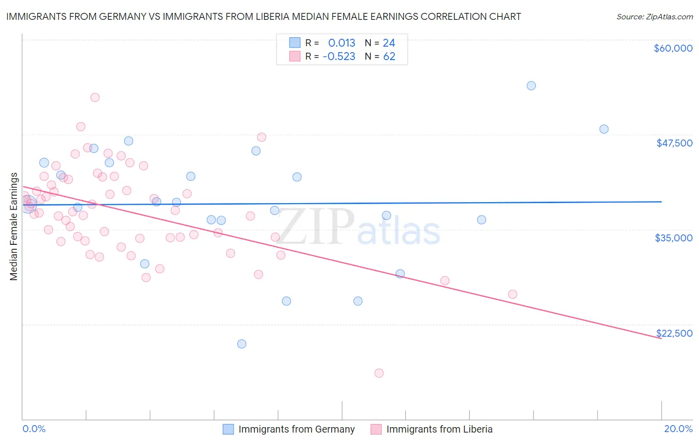 Immigrants from Germany vs Immigrants from Liberia Median Female Earnings