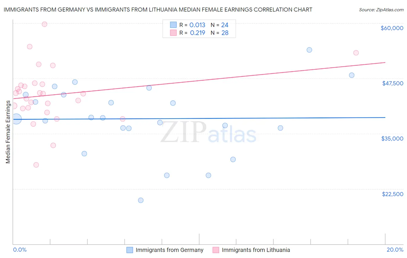 Immigrants from Germany vs Immigrants from Lithuania Median Female Earnings