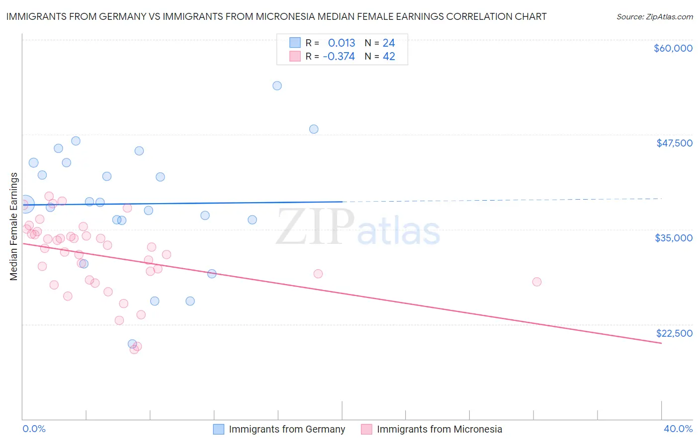 Immigrants from Germany vs Immigrants from Micronesia Median Female Earnings
