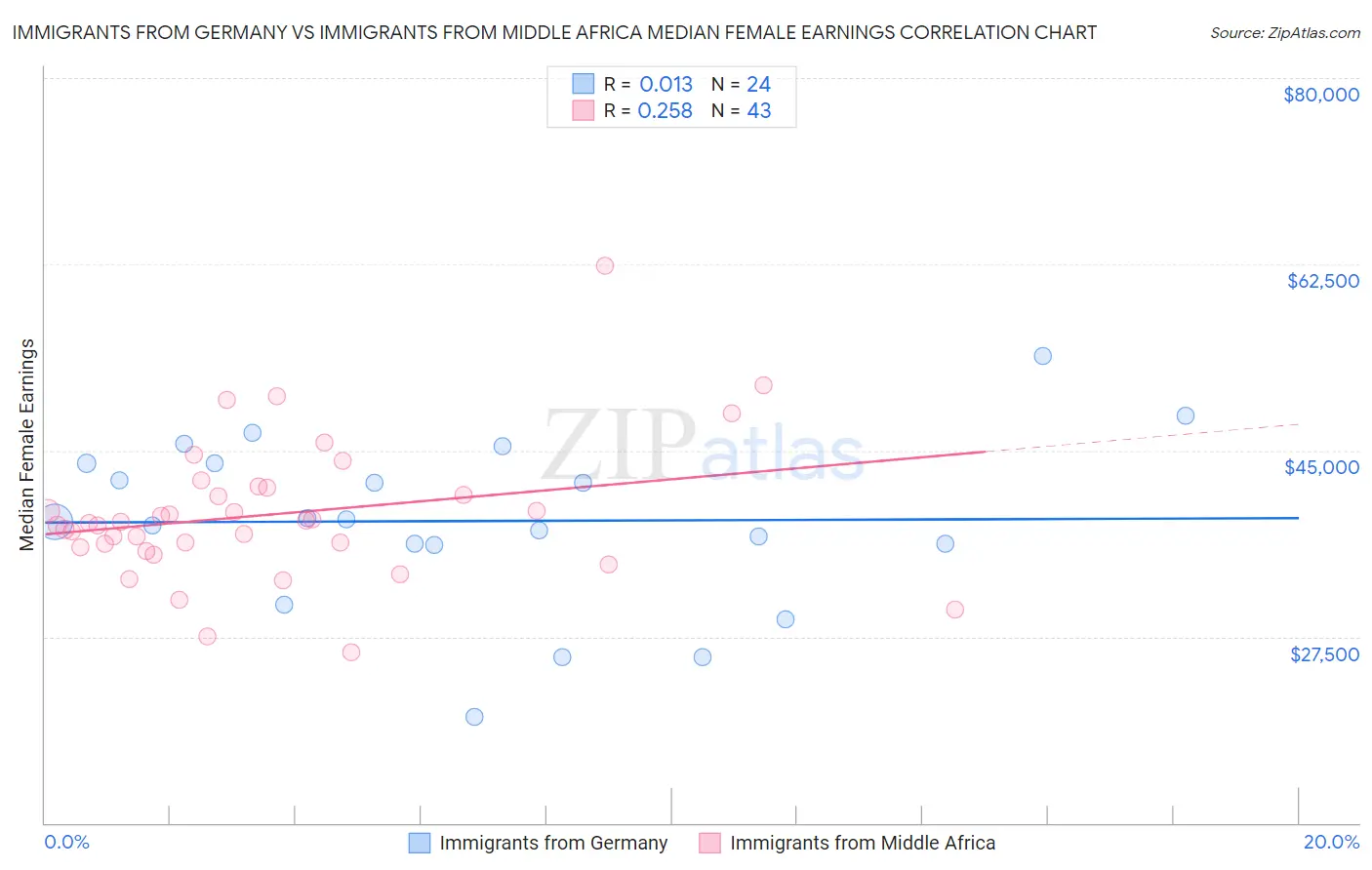 Immigrants from Germany vs Immigrants from Middle Africa Median Female Earnings