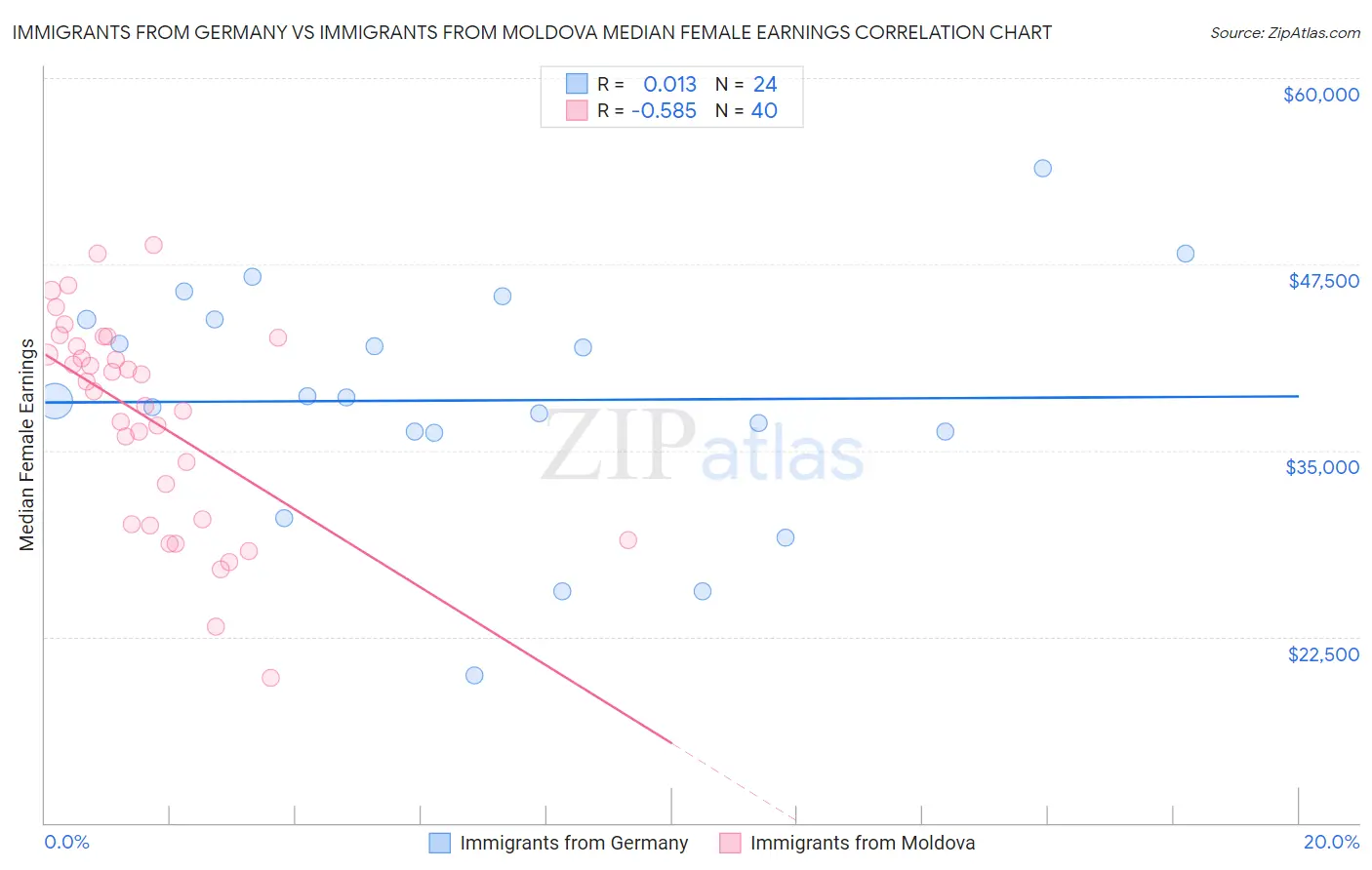Immigrants from Germany vs Immigrants from Moldova Median Female Earnings