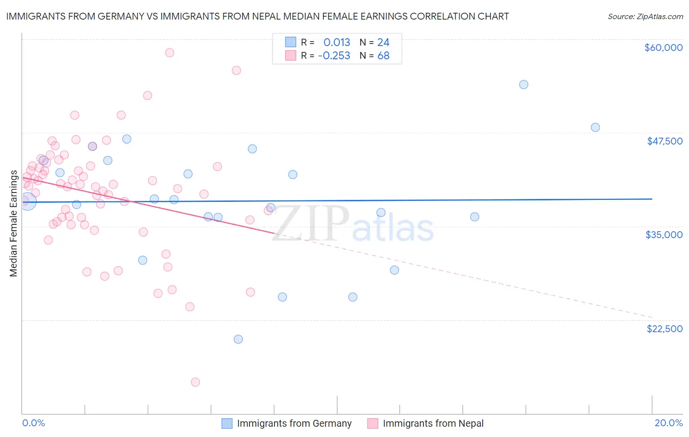 Immigrants from Germany vs Immigrants from Nepal Median Female Earnings
