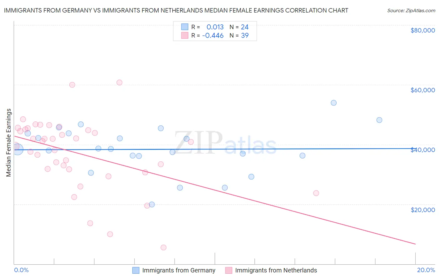Immigrants from Germany vs Immigrants from Netherlands Median Female Earnings