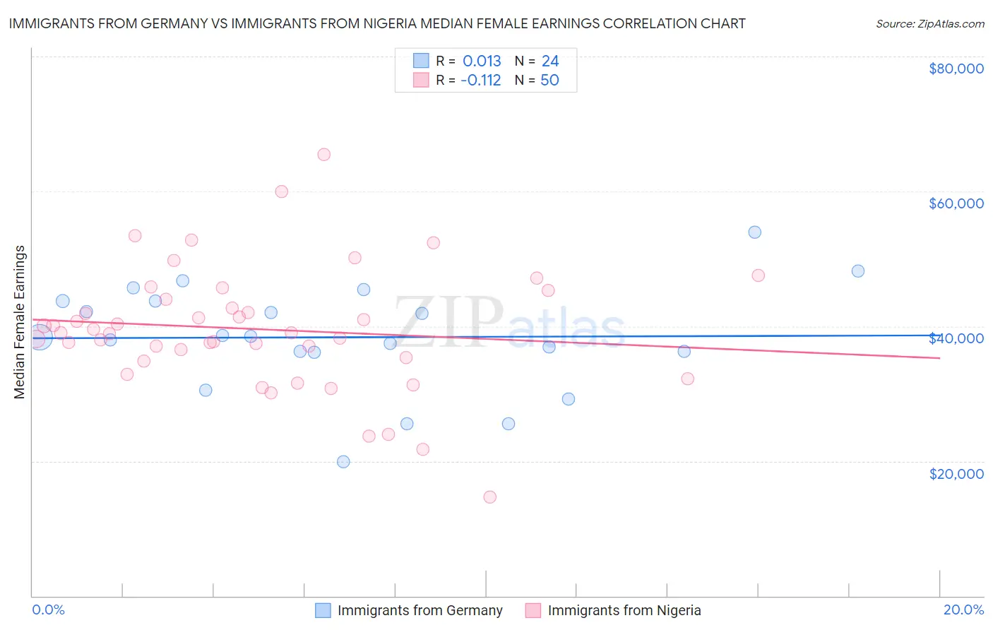Immigrants from Germany vs Immigrants from Nigeria Median Female Earnings