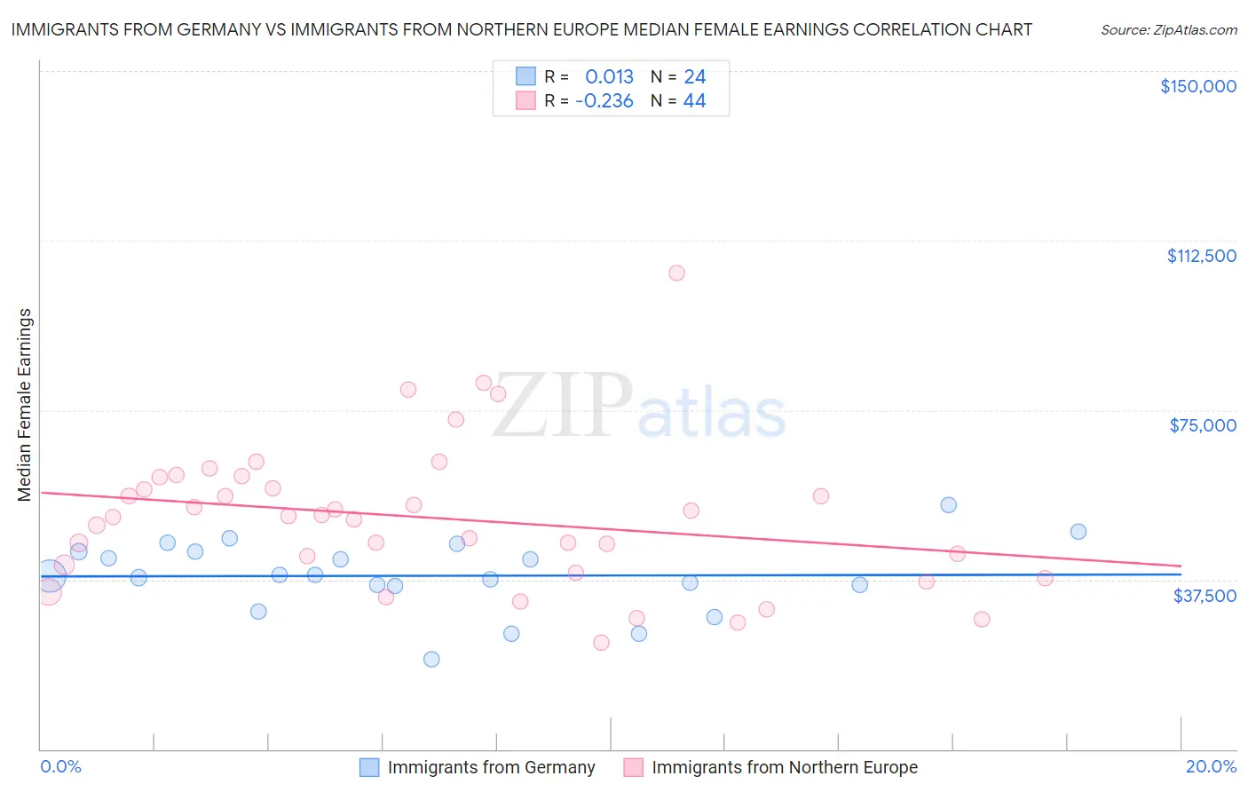 Immigrants from Germany vs Immigrants from Northern Europe Median Female Earnings