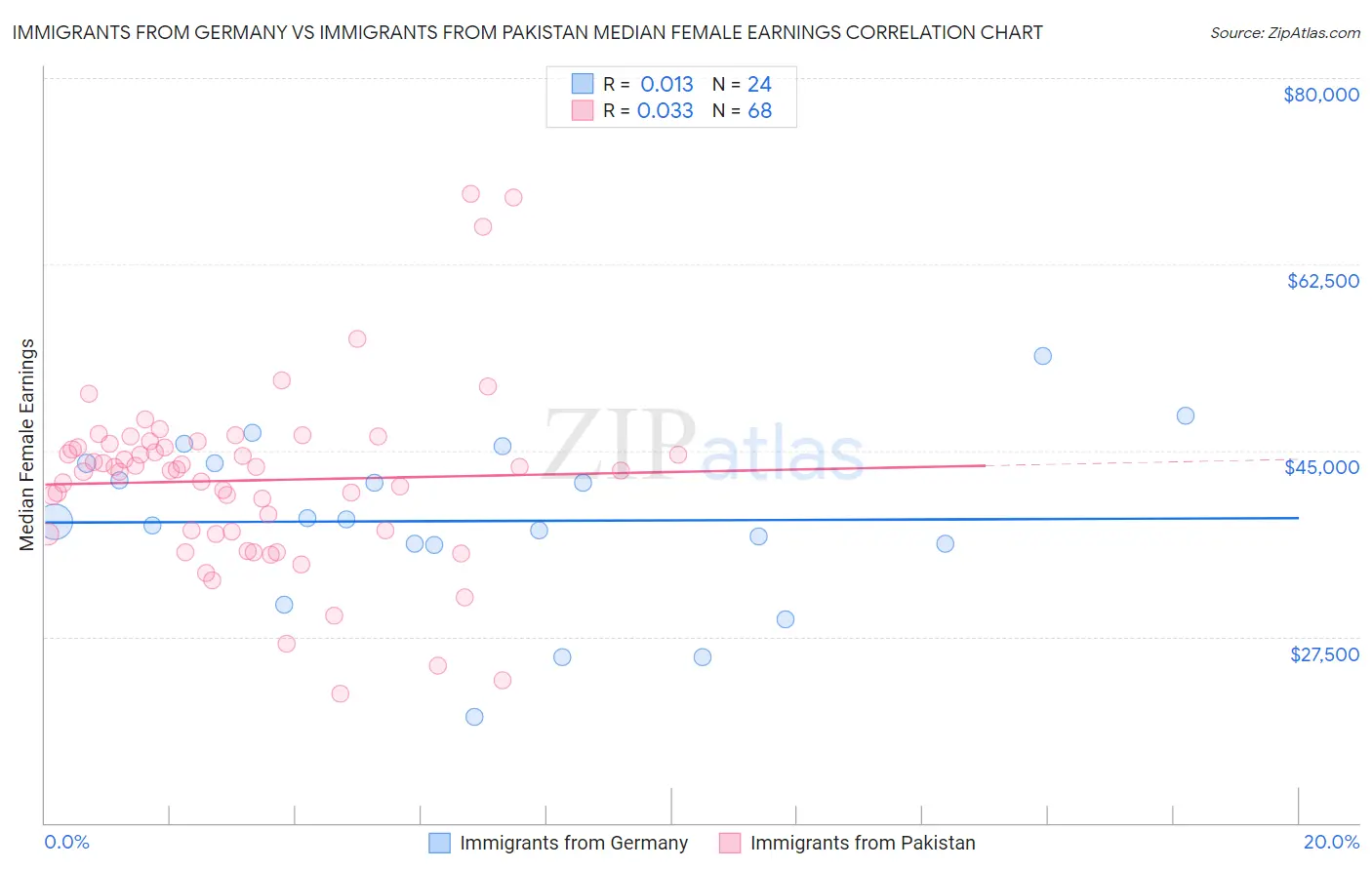 Immigrants from Germany vs Immigrants from Pakistan Median Female Earnings