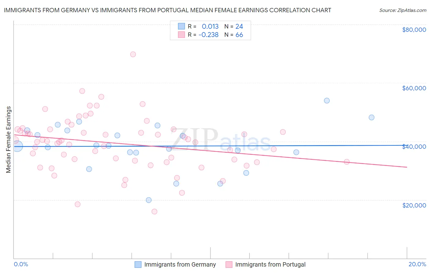 Immigrants from Germany vs Immigrants from Portugal Median Female Earnings