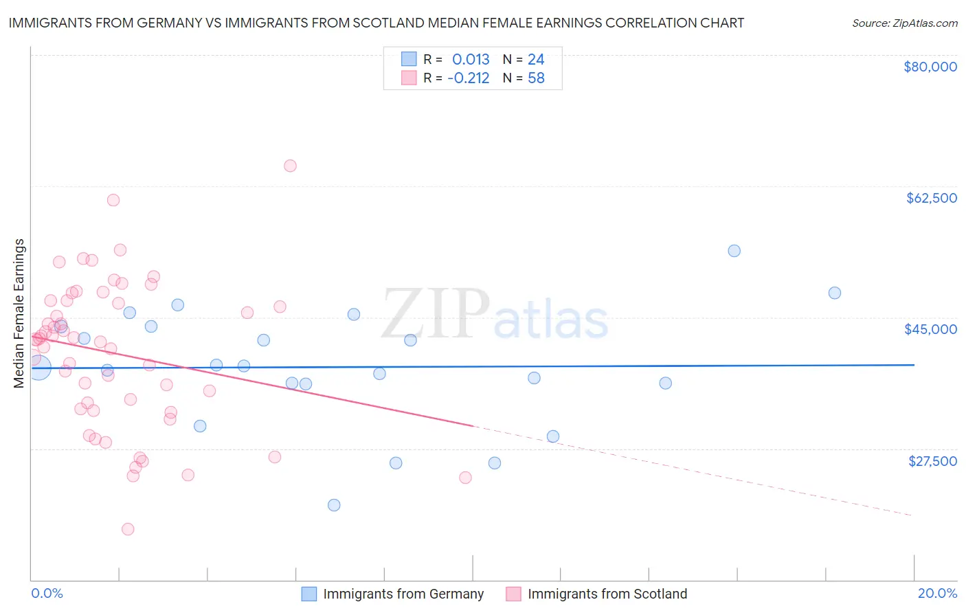 Immigrants from Germany vs Immigrants from Scotland Median Female Earnings