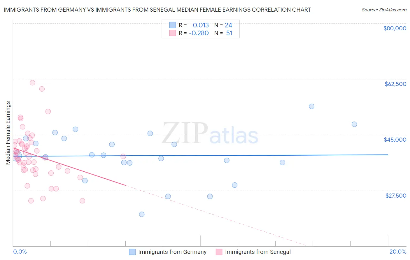 Immigrants from Germany vs Immigrants from Senegal Median Female Earnings