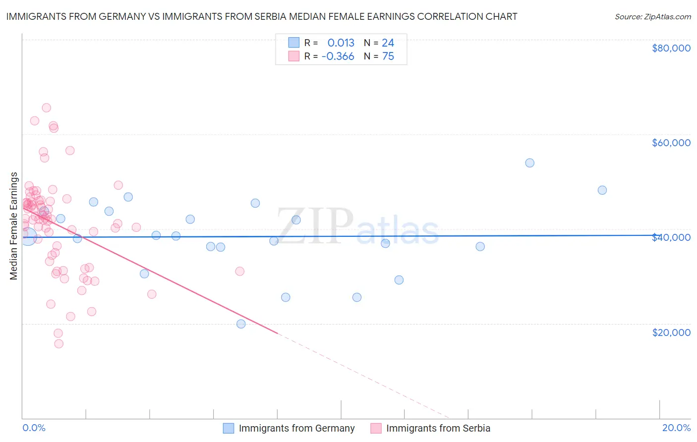 Immigrants from Germany vs Immigrants from Serbia Median Female Earnings