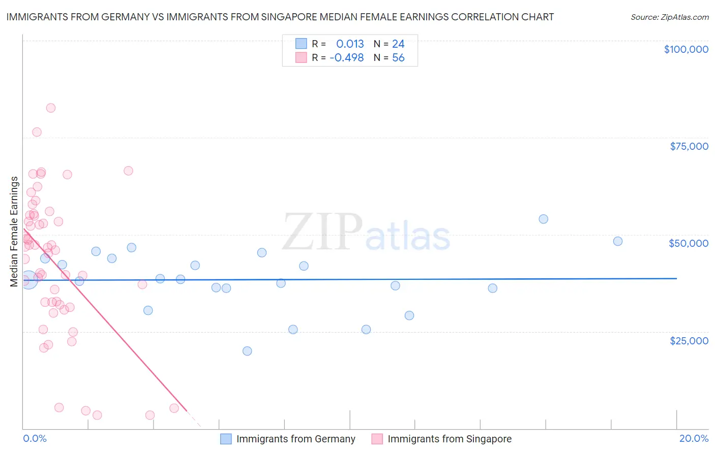 Immigrants from Germany vs Immigrants from Singapore Median Female Earnings