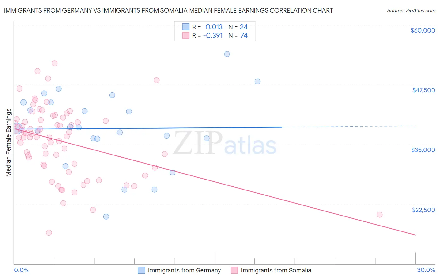 Immigrants from Germany vs Immigrants from Somalia Median Female Earnings