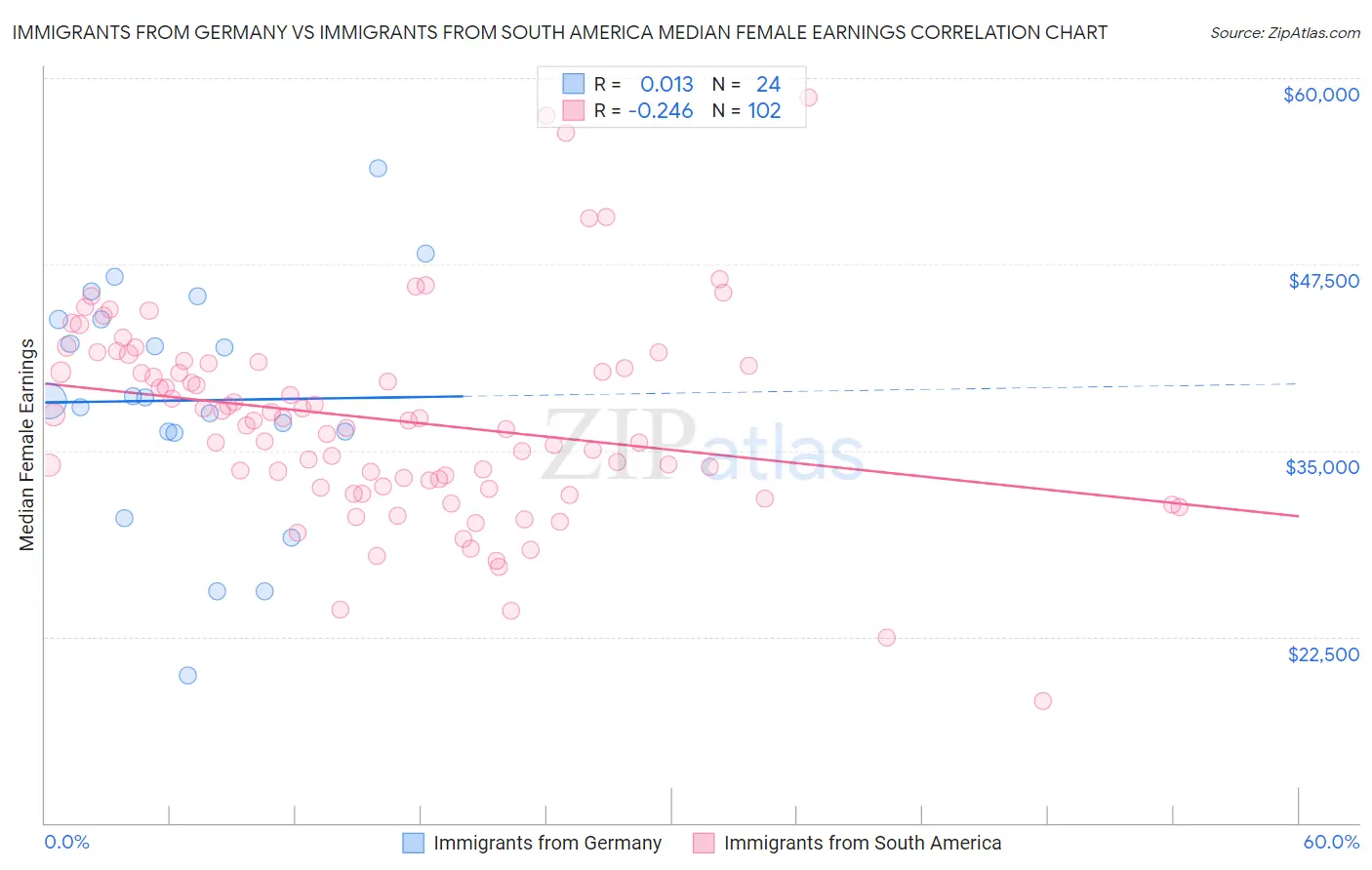 Immigrants from Germany vs Immigrants from South America Median Female Earnings