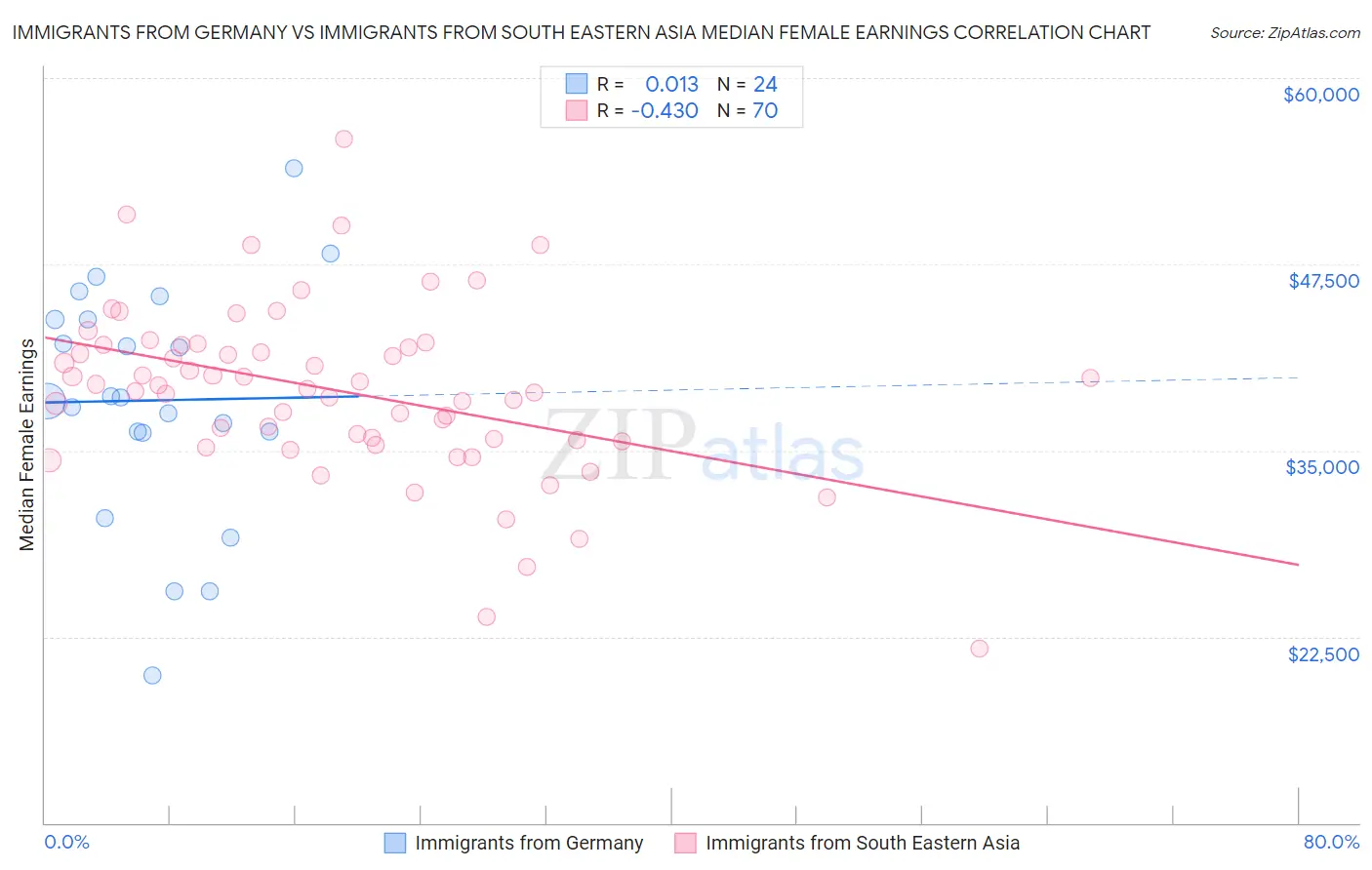 Immigrants from Germany vs Immigrants from South Eastern Asia Median Female Earnings
